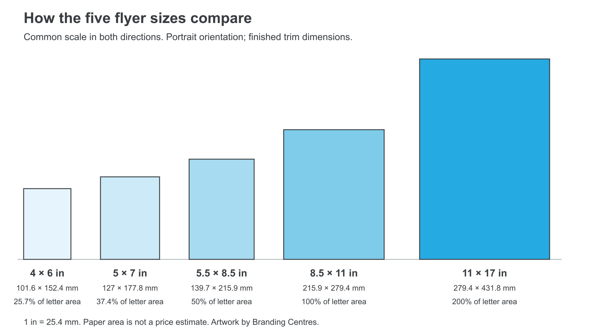 Five flyer sizes shown at a common scale: 4 by 6, 5 by 7, half sheet, letter and tabloid