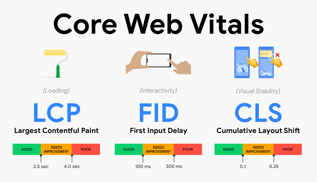 5 SEO tips to rank higher on Google in 2021 - Core Web Vitals - Branding Centres