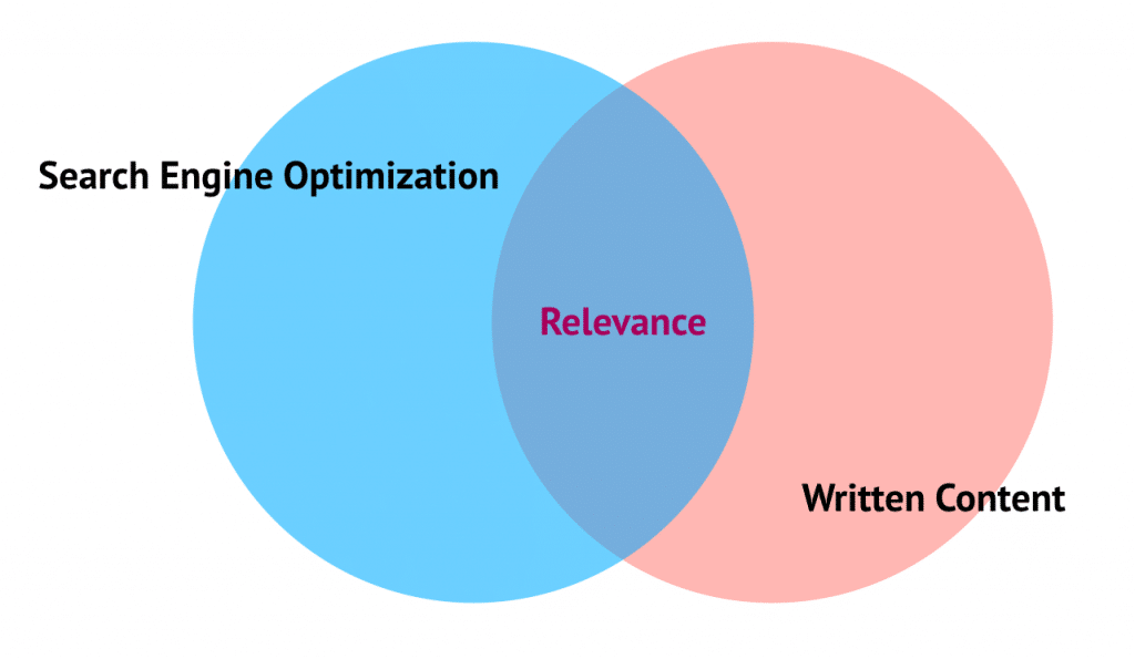 5 SEO Optimization Tips for Google - Relevant Content - Branding Centres - Marketing & Branding Services in GTA